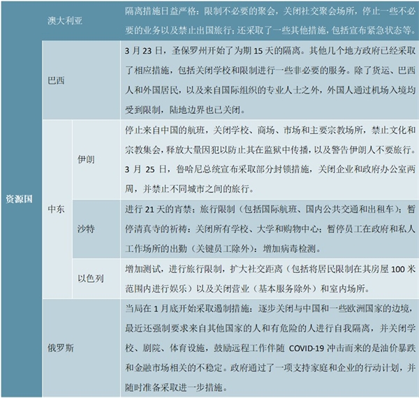 抗疫政策：全球主要消费国抗疫政策及全球主要生产国抗疫政策一览