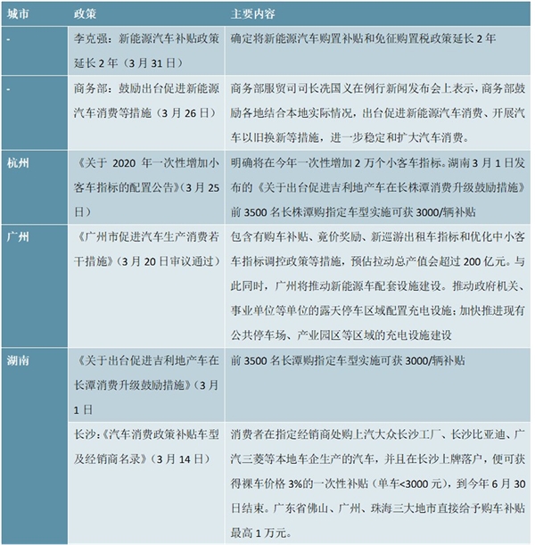 支持汽车行业复工消费政策梳理