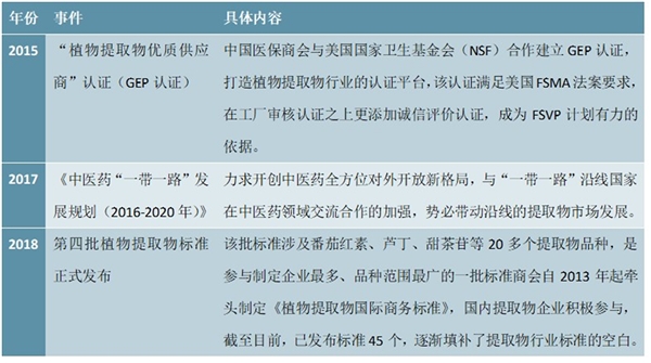 植提行业相关政策及行业标准解读