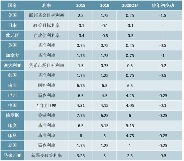 金融监管政策及主要经济体政策利率变动情况