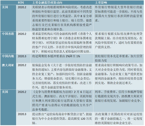 金融监管政策及主要经济体政策利率变动情况