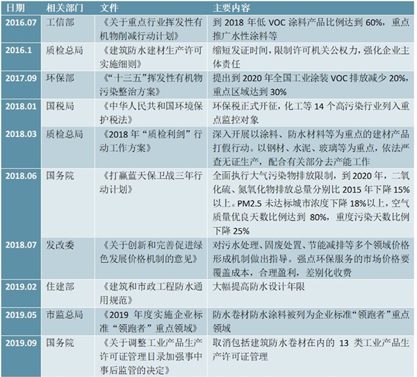 防水行业相关政策梳理