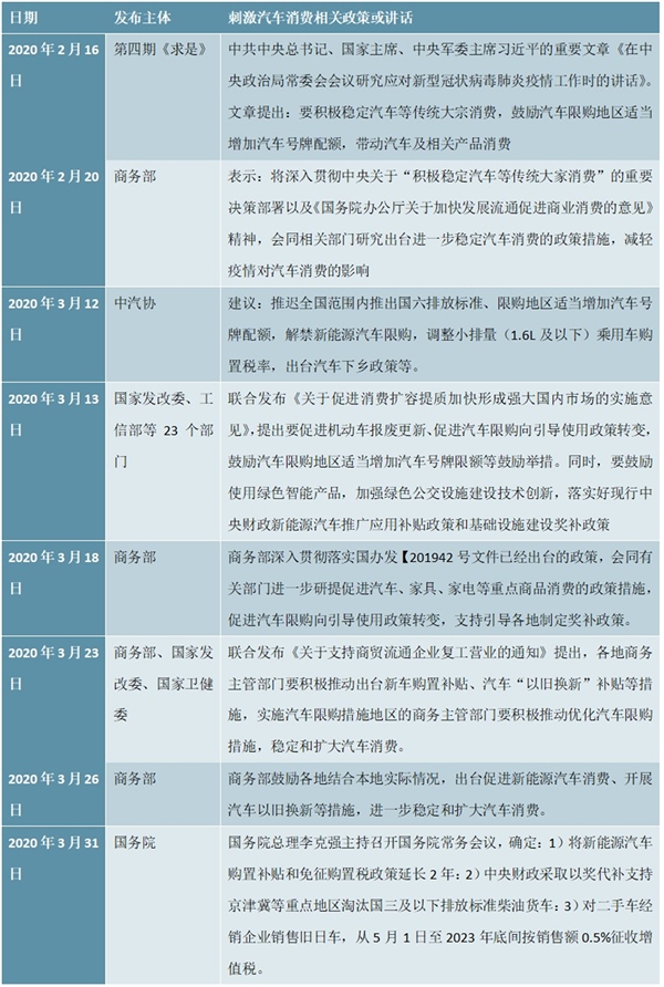 2020年以来关于刺激汽车消费国家及地方相关政策及以往的刺激政策梳理