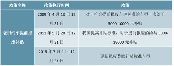 历年老旧汽车提前报废补贴政策及各排放标准实施时间与实施地区一览