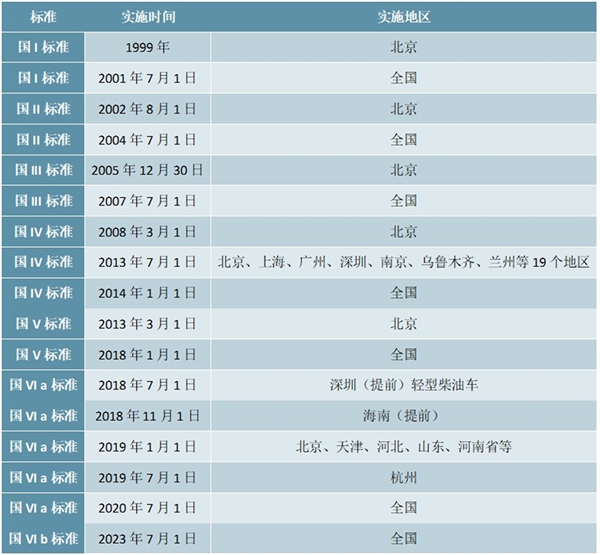 历年老旧汽车提前报废补贴政策及各排放标准实施时间与实施地区一览