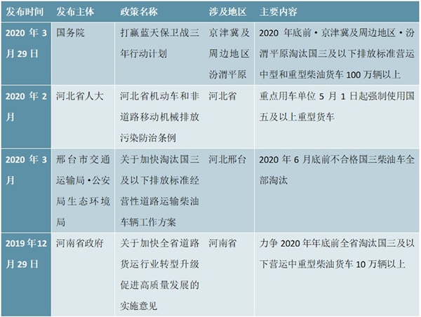 国三商用车淘汰量目标相关政策及各地国三商用车淘汰补贴梳理