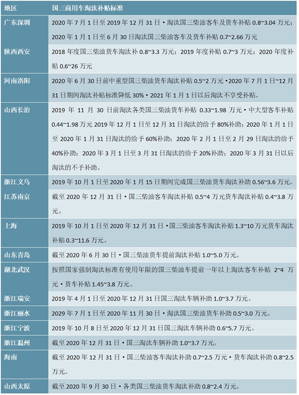国三商用车淘汰量目标相关政策及各地国三商用车淘汰补贴梳理