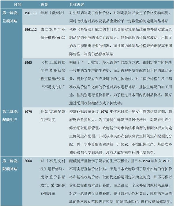 日本奶业政策演变及产业主要组织解读