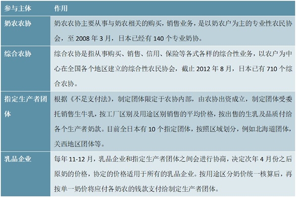 日本奶业政策演变及产业主要组织解读