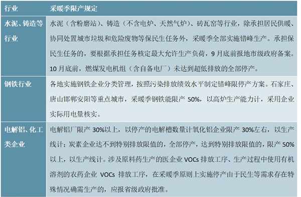 有色金属行业采暖季限产政策限制一览