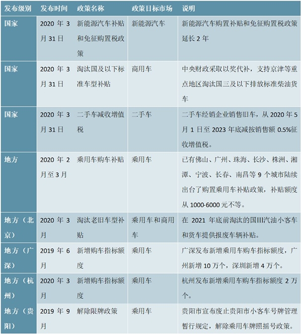 核心汽车消费政策梳理及汽车消费刺激政策及弹性测算分析