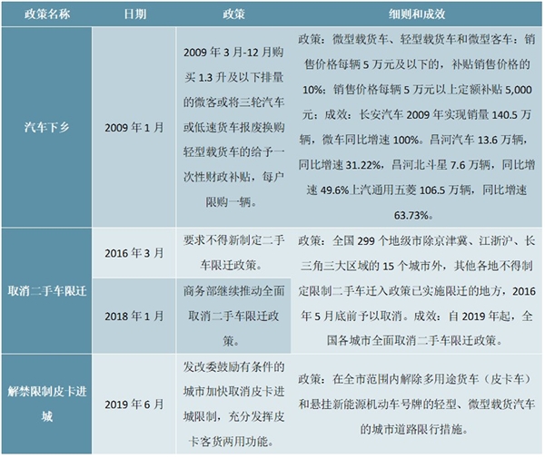 核心汽车消费政策梳理及汽车消费刺激政策及弹性测算分析