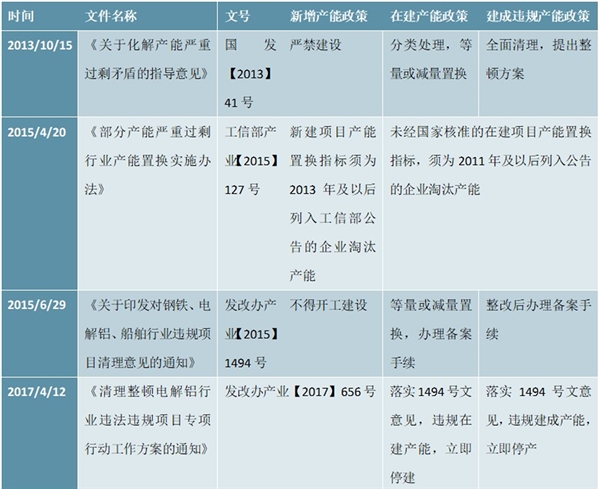 电解铝行业主要供给侧改革政策及电解铝供给侧改革停产停建相关地方政府政策一览