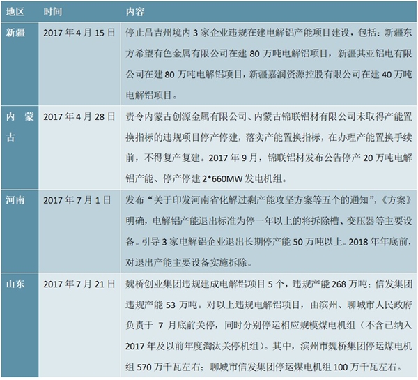 电解铝行业主要供给侧改革政策及电解铝供给侧改革停产停建相关地方政府政策一览