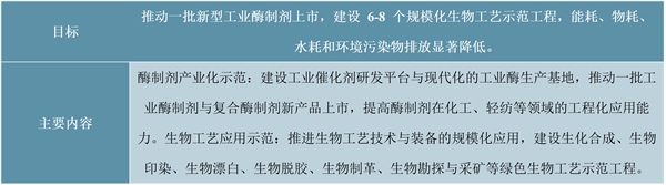 酶制剂、微生态业务所在的生物制造行业主要监管部门及政策