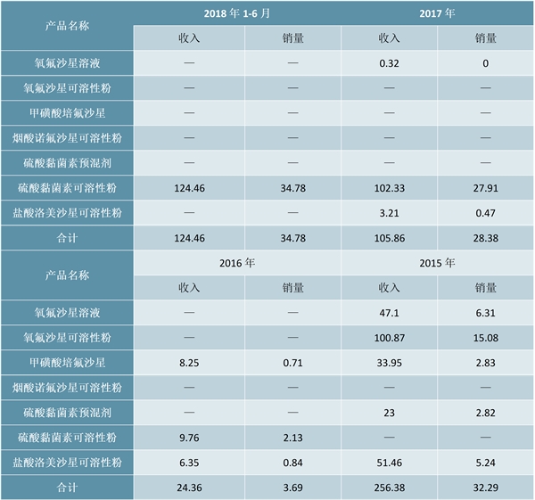 酶制剂、微生态业务所在的生物制造行业主要监管部门及政策