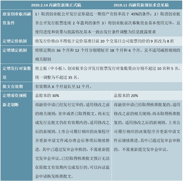 重磅再融资新规发布，进一步完善发行机制