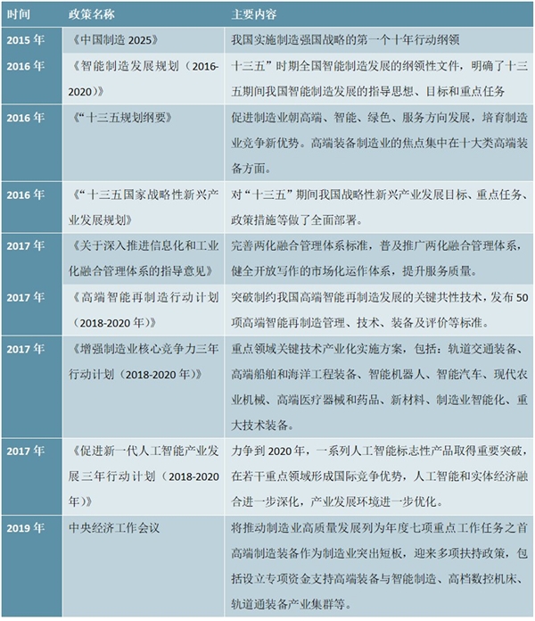 高端装备、智能制造发展相关政策及发展战略解读