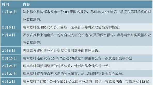 咖啡行业市场现状及发展趋势分析，瑞幸事件后下沉市场或将是行业下一发展机会