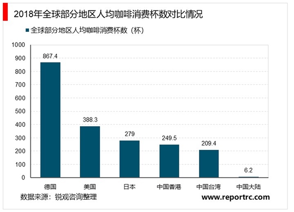 咖啡行业市场现状及发展趋势分析，瑞幸事件后下沉市场或将是行业下一发展机会