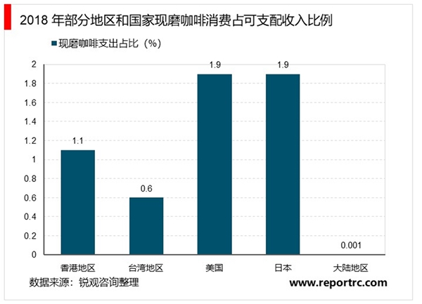 咖啡行业市场现状及发展趋势分析，瑞幸事件后下沉市场或将是行业下一发展机会