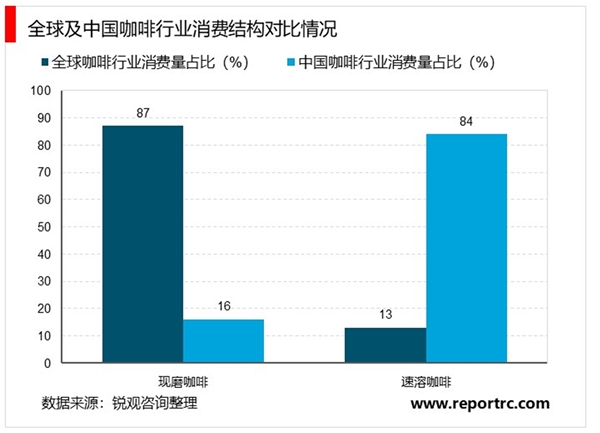 咖啡行业市场现状及发展趋势分析，瑞幸事件后下沉市场或将是行业下一发展机会