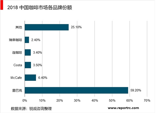 咖啡行业市场现状及发展趋势分析，瑞幸事件后下沉市场或将是行业下一发展机会