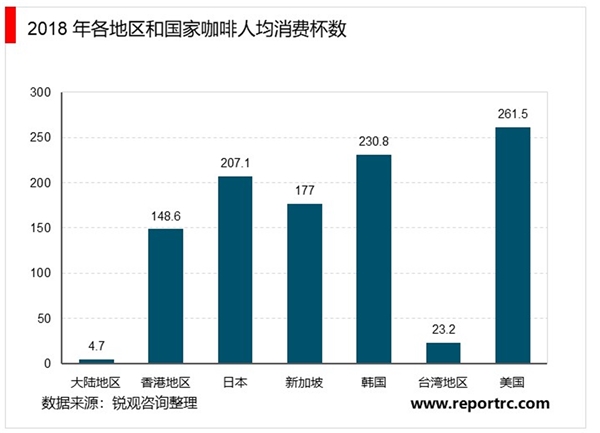 咖啡行业市场现状及发展趋势分析，瑞幸事件后下沉市场或将是行业下一发展机会