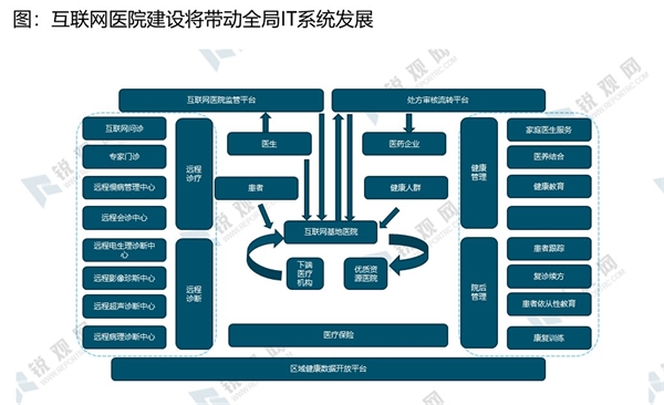 2020互联网医院发展趋势分析，互联网医院建设将带动全局IT系统发展