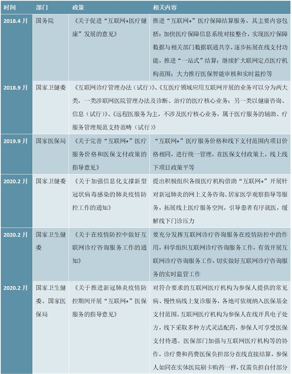 互联网医疗纳入医保相关政策梳理及解读