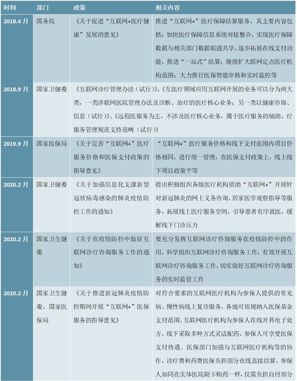 互联网医疗纳入医保相关政策梳理及解读