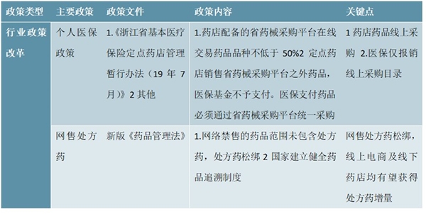 医药零售行业监管政策及行业市场规模预测梳理