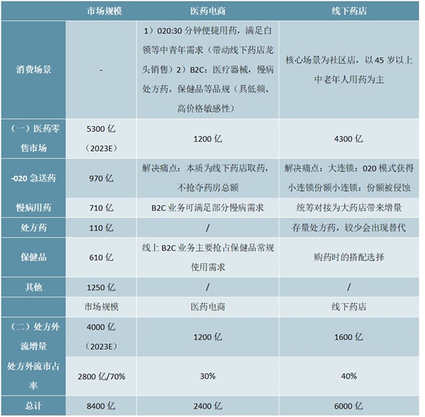 医药零售行业监管政策及行业市场规模预测梳理