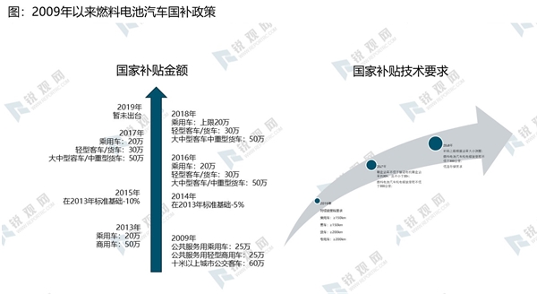 燃料电池汽车国补政策一览