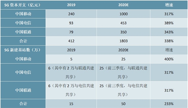 运营商5G建设情况及运营商5G建设情况一览