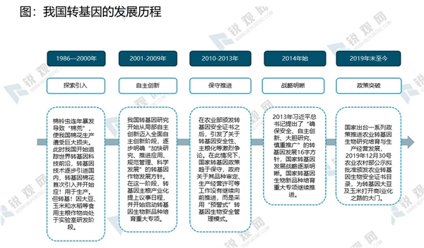 转基因行业发展历程及行业支持相关政策一览