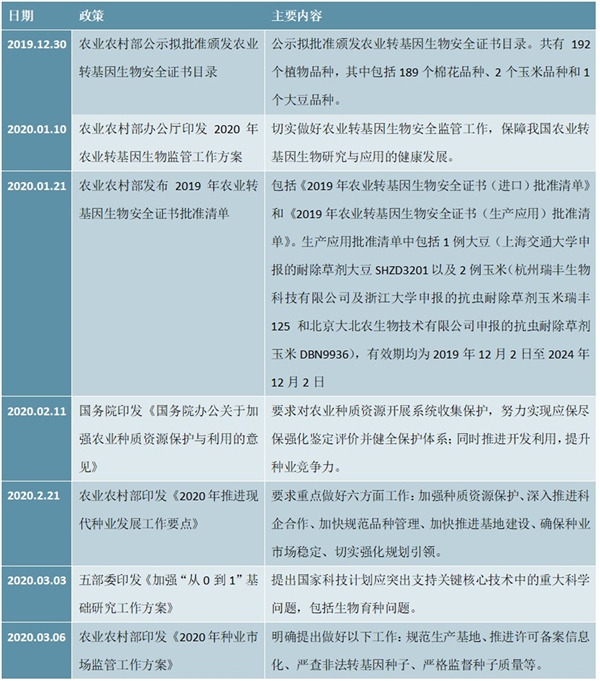 转基因行业发展历程及行业支持相关政策一览