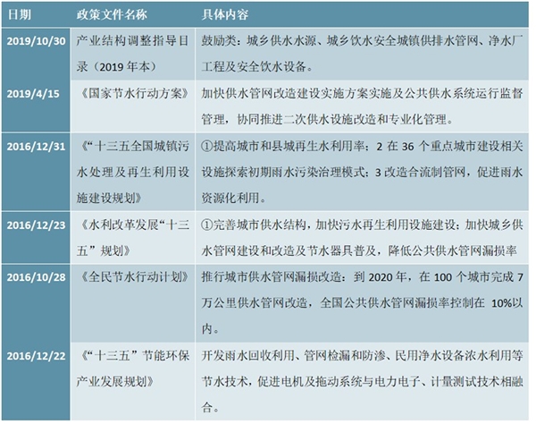 二次供水行业关产业政策一览