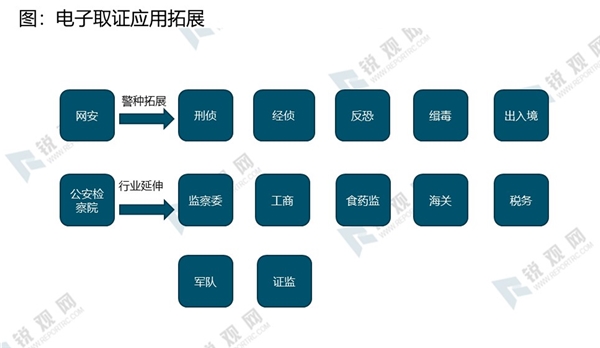 电子取证行业应用拓展及相关支持政策梳理