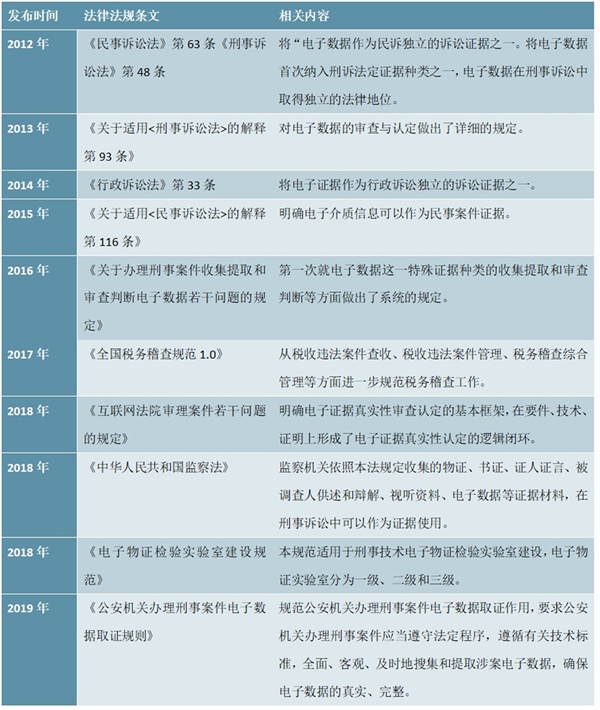 电子取证行业应用拓展及相关支持政策梳理