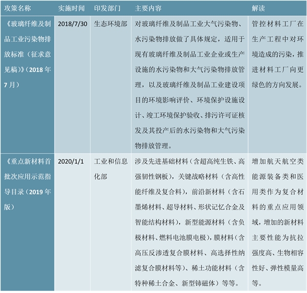2020年中国复合材料行业相关政策汇总情况汇总及解读