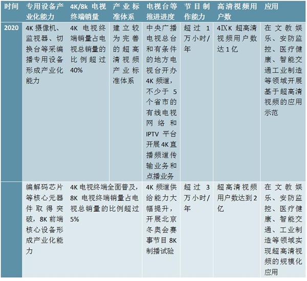 2020高清行业市场发展趋势分析，高层次政策催化市场发展前景可期