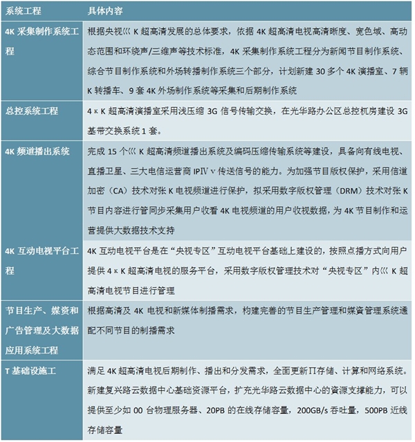 央视转4K超高清所带来的编解码设备的市场空间分析