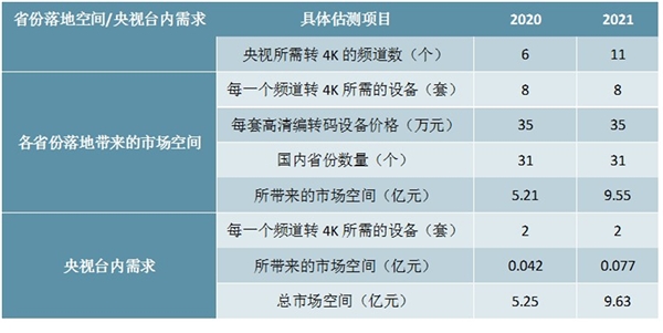 央视转4K超高清所带来的编解码设备的市场空间分析