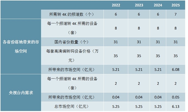 央视转4K超高清所带来的编解码设备的市场空间分析