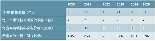 央视转4K超高清所带来的编解码设备的市场空间分析