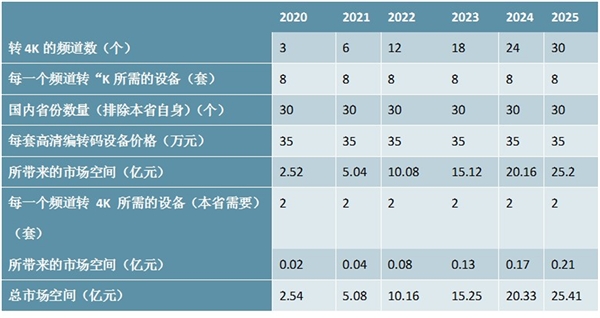 央视转4K超高清所带来的编解码设备的市场空间分析