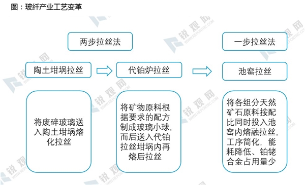 玻纤行业产业工艺变革及影响玻璃纤维行业发展政策汇总