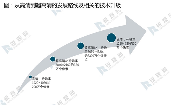 超高清行业发展路线及主要发展路线分析