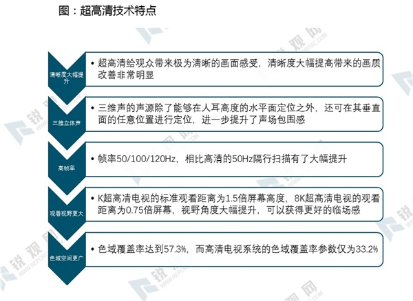 超高清行业发展路线及主要发展路线分析